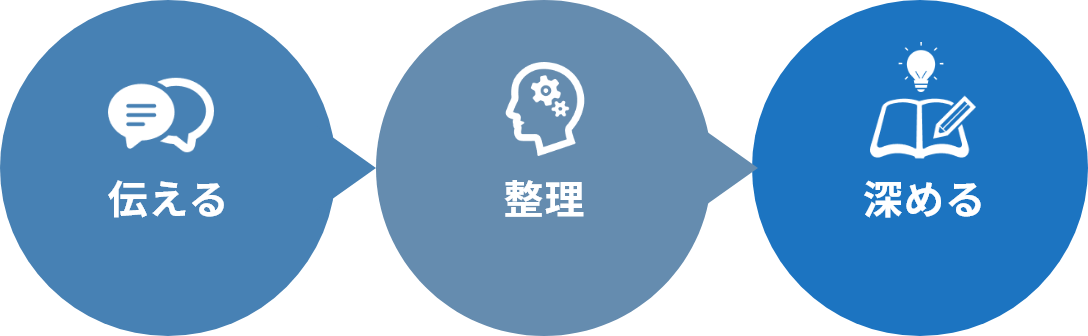 「伝える→整理→深める」のサイクルで、学びを再構築