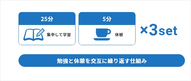 25分集中＋5分休憩のポモドーロテクニックを使用